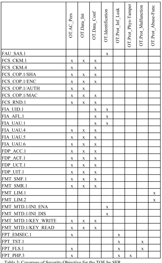 Table 3: Coverage of Security Objective for the TOE by SFR