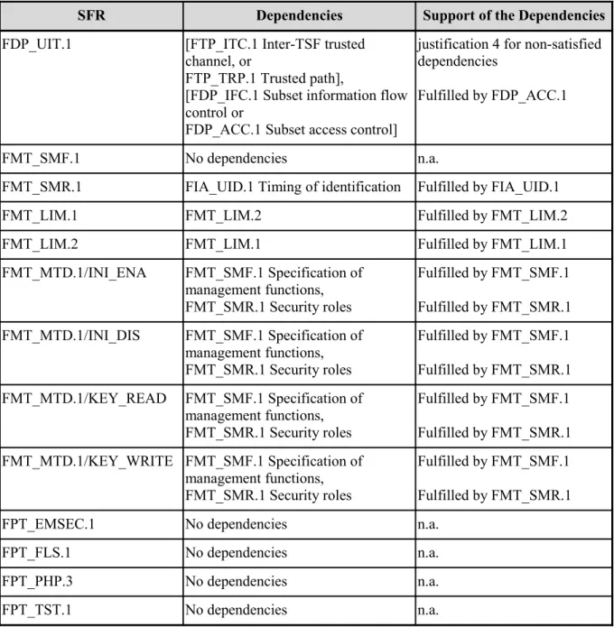 Table 4: Dependencies between the SFR for the TOE