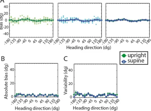 Figure 4. Written heading estimation. Color coding for bodyorientation is the same as in Figure 2 and 3