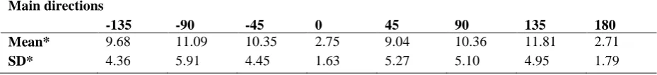 Table 1. Difference to main direction in degrees for 90% correct responses 