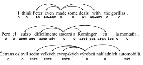 Figure 1: Example predicate-argument structuresfrom English, Spanish, and Czech. Note that theargument labels are different in each language.