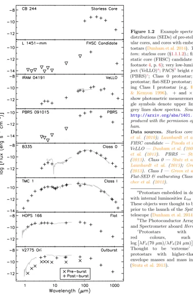 Figure 1.2 Starless core —-4-5hamtostars (static core (FHSC) candidate (footnote1010-3gle symbols denote upper limits, andgrey lines show spectra.http://arxiv.org/abs/1401.1809produced with the permission of M
