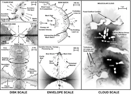Fig. 1.— A schematic view of jets and outﬂows across seven orders of magnitude in scale