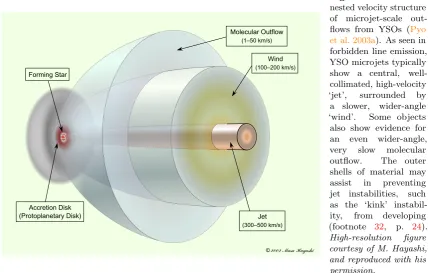 Figure 1.7The‘jet’,‘wind’.(footnotecourtesy of M. Hayashi,and reproduced with hisHigh-resolutionYSO microjets typicallyverynested velocity structureofmicrojet-scaleout-ﬂows from YSOs (Pyoet al