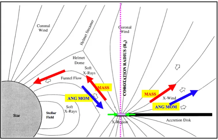 Fig. 5.— Schematic of steady-state X-wind model.Schematic of the steady-state X-wind mechanism (Bouvier et al