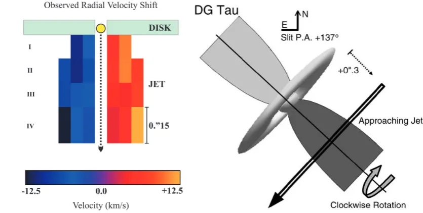 Figure 1.11Investigations of rotation in the approaching outﬂows from DG Tau. Left: Doppler shiftsobserved in the DG Tau approaching optical forbidden line IVC (Bacciotti et al
