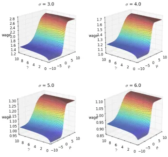 Figure 5.3: The reservation wage