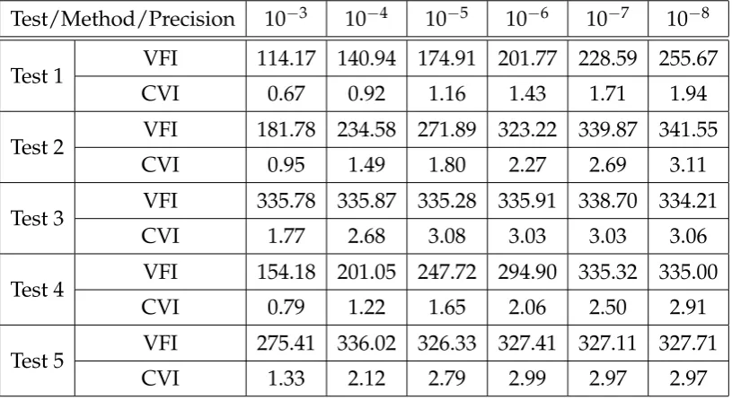 Table 5.3: Group-1 experiments