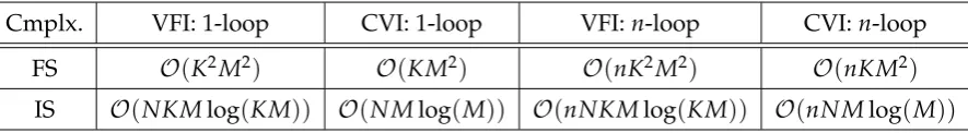 Table 2.1: Time complexity: VFI v.s CVI