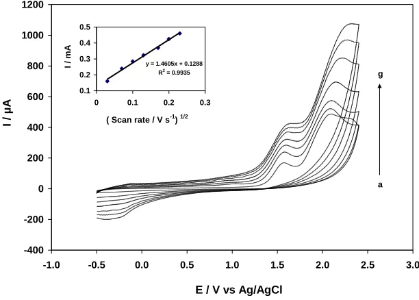 Figure 3. Cyclic voltammogram of a GNPs/GCE in 1mM BR at scan rates of 30 - 230 m V s-1 Inset: (A) Plot of peak current vs