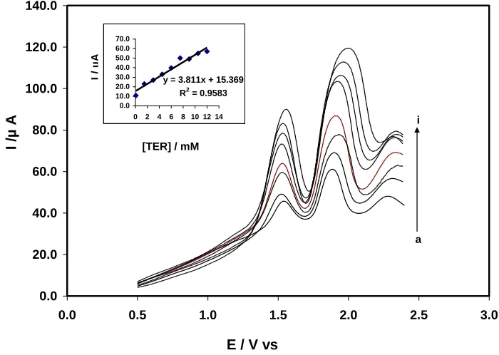 Figure 4.   Differential pulse voltammograms of of γ-terpinene on the GNPs/GCE in acetonitrile (0.1 M LiClO4) at a scan rate of 25 mV s−1  (A) Plots of peak current as a function of γ-terpinene concentration in the range of 1.2×10-2M  - 1×10-4M