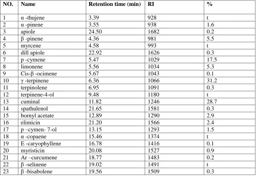 Table 1. GC/mass results for B. persicum oil  