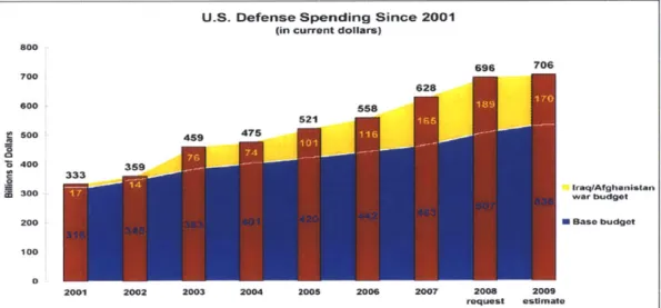 Figure  2.1:  U.S  Defense  Spending  Since 2001  (CBO, DoD,  OMB)