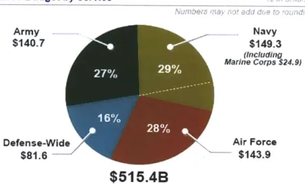 Figure 2.4 FY  2009 Budget  by  Service  (DoD,  2009)