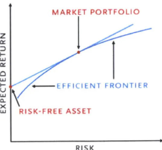 Figure  2.5  Modern Portfolio  Theory  Example