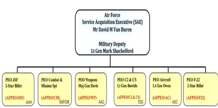 Figure 3.1  PEO  Structure Pre-Summer 2010 (Source:  SAF/AQ)