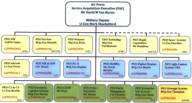 Figure 3.2  Current PEO Structure (Source:  SAF/AQ)