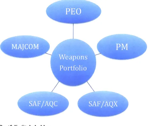 Figure 3.3  Portfolio Stakeholders