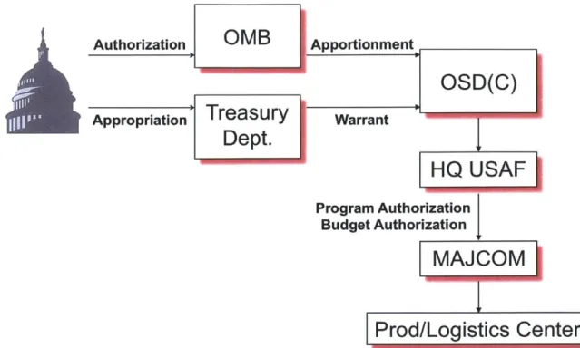 Figure 3.4  Budget Process  Flow  (Source  - SAF/USAM)