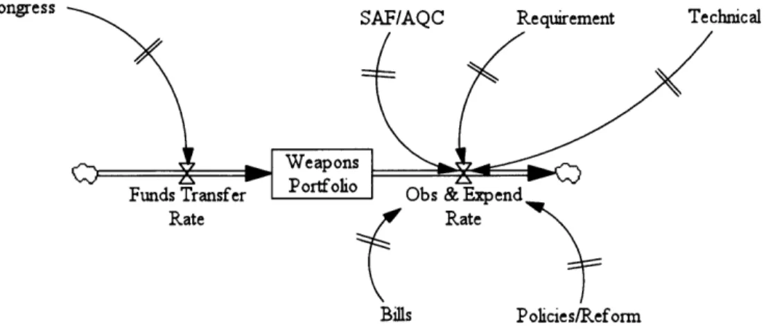 Figure 3.5  Weapons  Portfolio  Funding Process