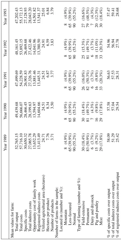 TABLE 2 DESCRIPTIVE STATISTICS (Monetary values expressed in € in current terms of 1989) Year 1989Year 1990Year 1991Year 1992Year 1993 Mean values for farm: Total output52,765.1549,439.6847,499.6948,161.4547,202.43 Total costs57,716.1056,666.0754,228.5953,