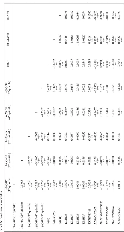 TABLE 4 PEARSON CORRELATIONS (WITH SIGNIFICANCES BELOW) BETWEEN VARIABLES IN EQUATION (3) Panel A: continuous variables  ln(N)·DS (1st quintile)ln(N)·DS(2nd quintile)ln(N)·DS(3rd quintile)ln(N)·DS(4th quintile)ln(N)·DS(5th quintile)ln(O)ln(UAA/N)ln(FW) ln(