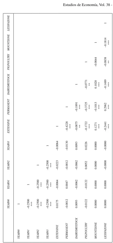 TABLE 4 (cont.) Panel B: dummy variables   YEAR90YEAR91YEAR92YEAR93EXTENSIVEPERMANENTDAIRYDRYSTOCKPIGPOULTRYMOUNTZONELESSFAZONE YEAR901 YEAR91–0.25001 *** YEAR92–0.2500–0.25001 ****** YEAR93–0.2500–0.2500–0.25001 ********* EXTENSIVE0.0175–0.0064–0.0223–0.0