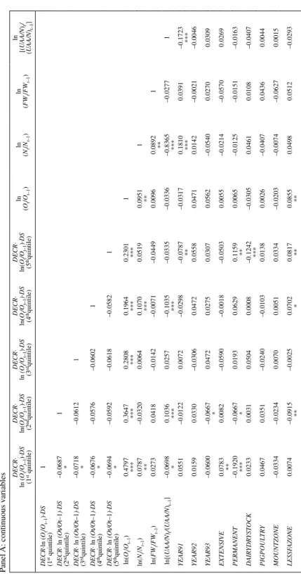 TABLE 5 PEARSON CORRELATIONS (WITH SIGNIFICANCES BELOW) BETWEEN VARIABLES IN EQUATION (5)  Panel A: continuous variables  DECR·· ln (O t/Ot–1)·DS (1st quintile)