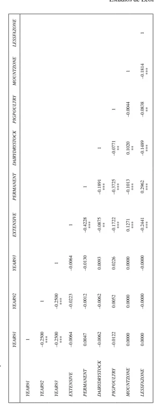 TABLE 5 (cont.) Panel B: dummy variables  YEAR91YEAR92YEAR93EXTENSIVEPERMANENTDAIRYDRYSTOCKPIGPOULTRYMOUNTZONELESSFAZONE YEAR911 YEAR92–0.25001 *** YEAR93–0.2500–0.25001 ****** EXTENSIVE–0.0064–0.0223–0.00641 PERMANENT0.0047–0.0012–0.0130–0.42281 *** DAIRY