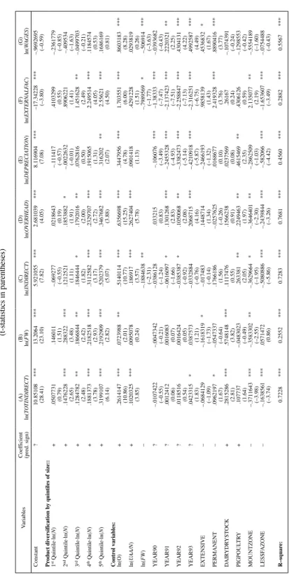 TABLE 6 ESTIMATIONS WITH PANEL-CORRECTED STANDARD ERROR RELATING INDIRECT COSTS TO VOLUME AND PRODUCT DIVERSITY BY QUINTILES OF SIzE (t-statistics in parentheses) VariablesCoefficient (pred