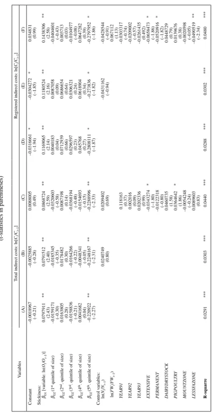 TABLE 8 ESTIMATIONS WITH PANEL-CORRECTED STANDARD ERROR FOR VARIATIONS OF TOTAL INDIRECT COSTS BY QUINTILES OF SIzE (t-statistics in parentheses) VariablesTotal indirect costs: ln[Ct/Ct–1]Registered indirect costs: ln[Ct/Ct–1] (A)(B)(C)(D)(E)(F) Constant–0