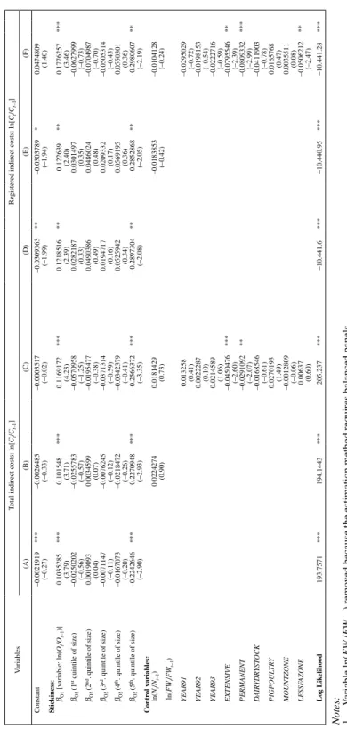 TABLE 9 ESTIMATIONS FOR VARIATIONS OF TOTAL INDIRECT COSTS BY QUINTILES OF SIzE (t-statistics in parentheses)