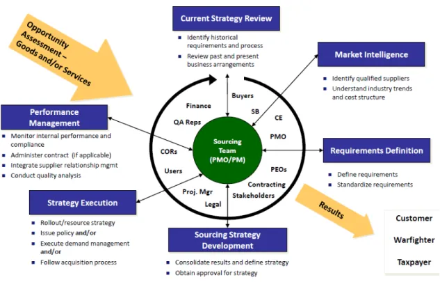 Figure 1.  Air Force ESG Strategic Sourcing Process (ESG, 2011) 