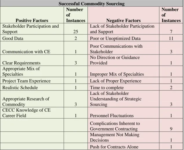 Table 2.  Factors Affecting CECC Commodity Sourcing  Successful Commodity Sourcing 