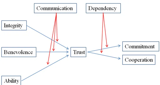 Figure 2.  Overarching Model Relating Trust to Commitment and Cooperation. 
