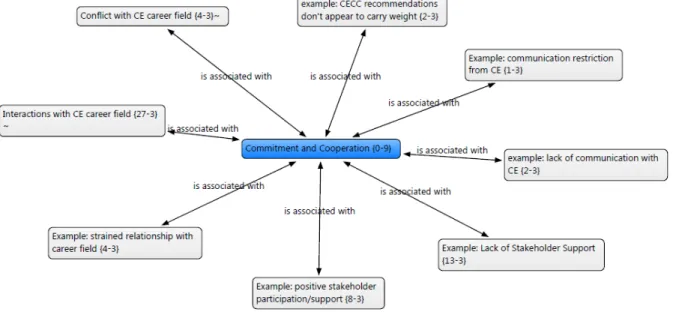 Figure 3.  Identified Codes Associated With Commitment and Cooperation 