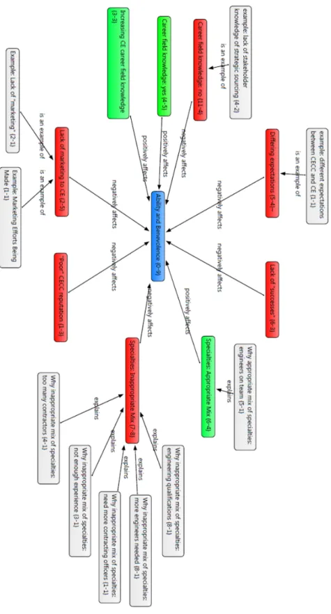 Figure 4.  Factors Affecting Perceived Benevolence and Ability of the CECC 