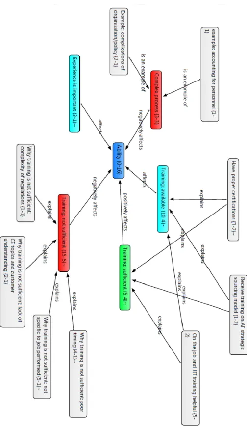 Figure 5.  Factors Affecting Only the Perceived Ability of the CECC. 