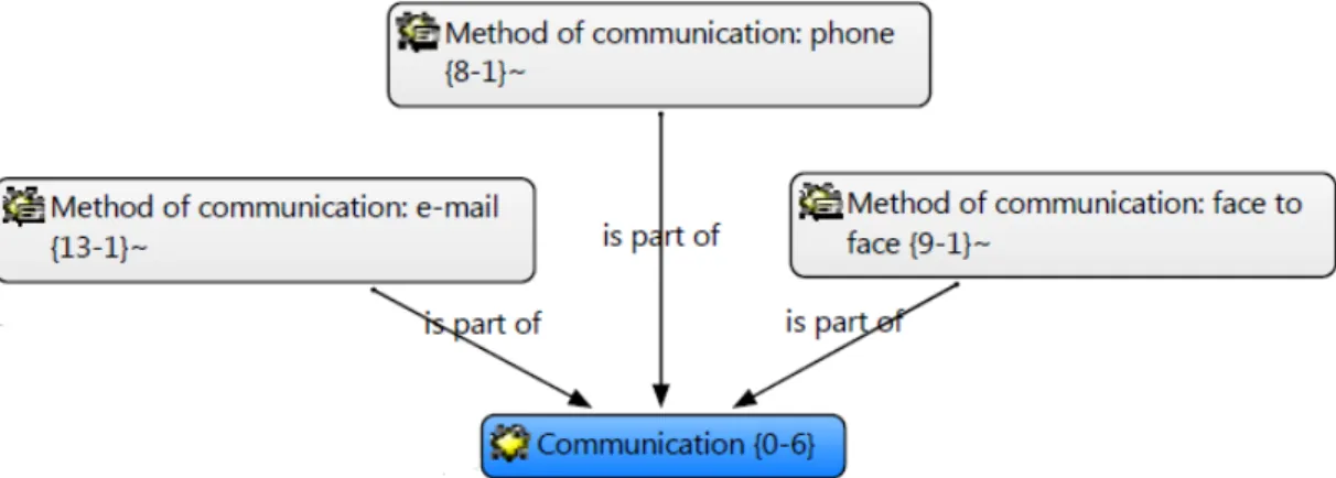 Figure 6.  Methods of Communication Identified From Responses 