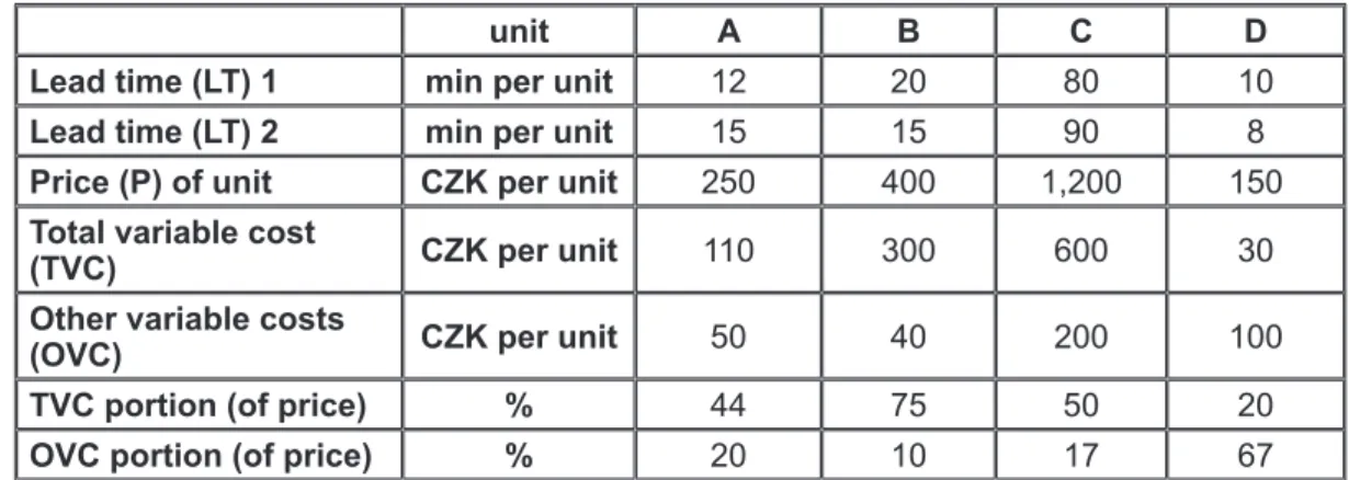 Table 2: Default data – lead time, price and costs of products 