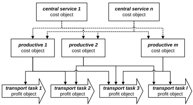 Fig. 1. The proposed operation model of transport costing