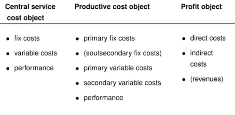 Tab. 1. The data structure of the operation model
