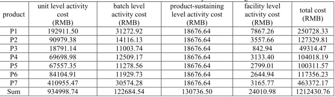 Table 1b. Unit Product Cost Based on Activity-based Costing  product   unit level  activity cost  (RMB)  batch level  activity cost (RMB)  product-sustaining  level activity cost 