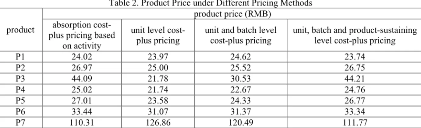 Table 2. Product Price under Different Pricing Methods 