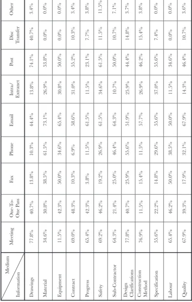 Table 3      Proportion of  respondents who received construction information on sites through   different transfer medium