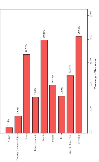 Figure 6      Proportion of  total responses for all types of  information received on sites through  different mediums MeetingOne-To-One PassFaxPhoneEmailIntra/Extranet 0.005.0010.0015.0020.0025.00