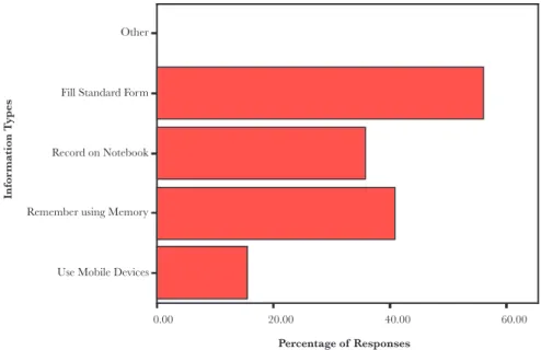 Figure 7      Proportion of  total responses for all types of  information accessed on work sites   through different methods 