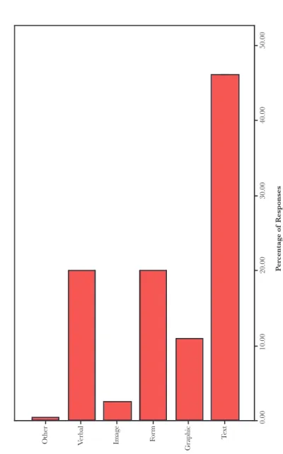 Figure 8    Proportion of  total responses for all types of  information transferred from   sites with different formats