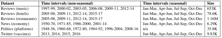 Table 1: Descriptions of corpora spanning multiple time intervals. Size is the number of documents.