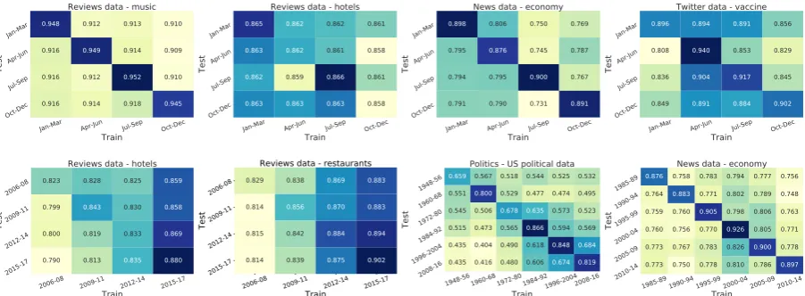 Figure 1:Document classiﬁcation performance when training and testing on different times of year(top) and different years (bottom)